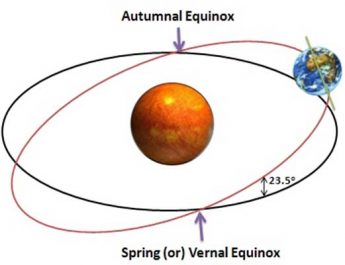 fenomena equinox