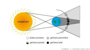 Gerhana Bulan